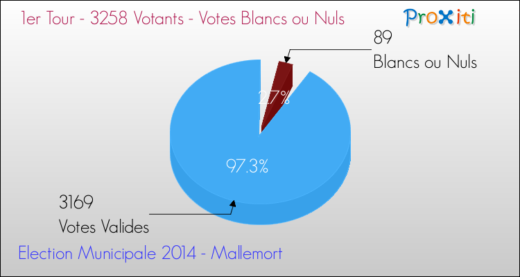 Votes blancs ou nuls au 1er Tour des Elections Municipales 2014 de la commune de Mallemort Elections Municipales 2014 - Votes blancs ou nuls au 1er Tour pour la commune de Mallemort
