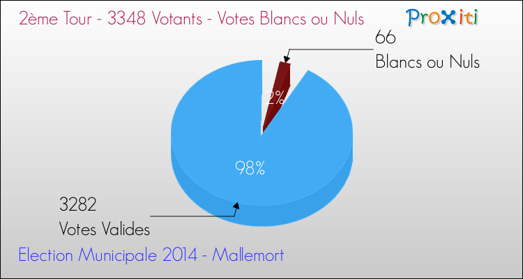 Votes blancs ou nuls au 2ème Tour des Elections Municipales 2014 de la commune de Mallemort Elections Municipales 2014 - Votes blancs ou nuls au 2ème Tour pour la commune de Mallemort