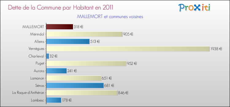 Dette par habitant de la commune en 2011 pour MALLEMORT et les communes proches Comparaison de la dette par habitant de la commune en 2011 pour MALLEMORT et les communes voisines