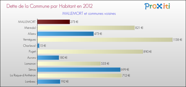 Dette par habitant de la commune en 2012 pour MALLEMORT et les communes proches Comparaison de la dette par habitant de la commune en 2012 pour MALLEMORT et les communes voisines