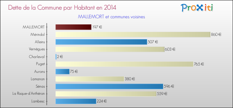 Dette par habitant de la commune en 2014 pour MALLEMORT et les communes proches Comparaison de la dette par habitant de la commune en 2014 pour MALLEMORT et les communes voisines