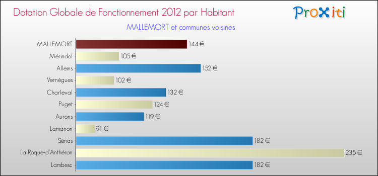 Montant des dotations globales de fonctionnement DGF par Habitant pour MALLEMORT et les communes proches Comparaison des des dotations globales de fonctionnement DGF par habitant pour MALLEMORT et les communes voisines