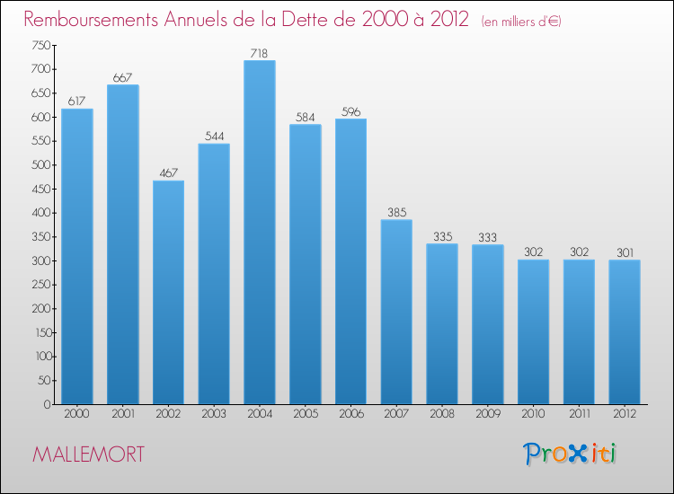 Evolution de l'annuité de la dette pour la commune de MALLEMORT de 2000 à 2012 Annuités de la dette pour MALLEMORT de 2000 à 2012