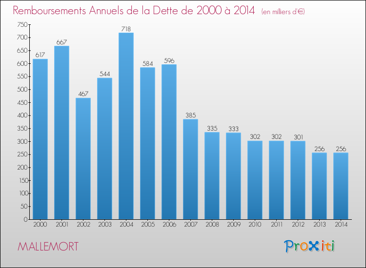 Evolution de l'annuité de la dette pour la commune de MALLEMORT de 2000 à 2014 Annuités de la dette pour MALLEMORT de 2000 à 2014