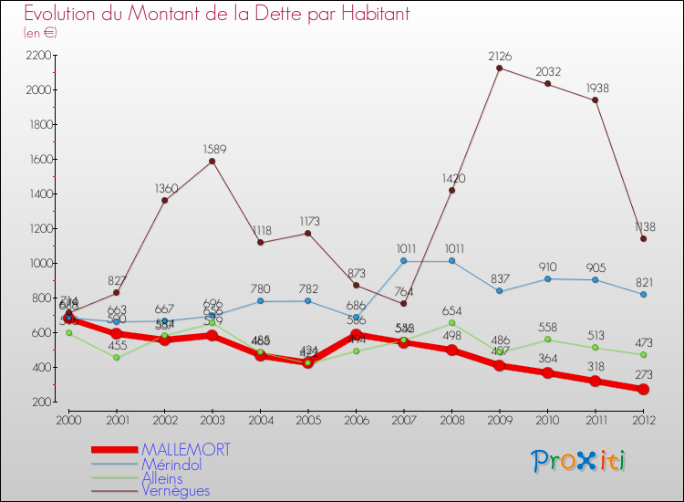 Evolution de la dette par habitant pour la commune de MALLEMORT et les communes proches de 2000 à 2012 Comparaison de la dette par habitant pour MALLEMORT et les communes voisines de 2000 à 2012