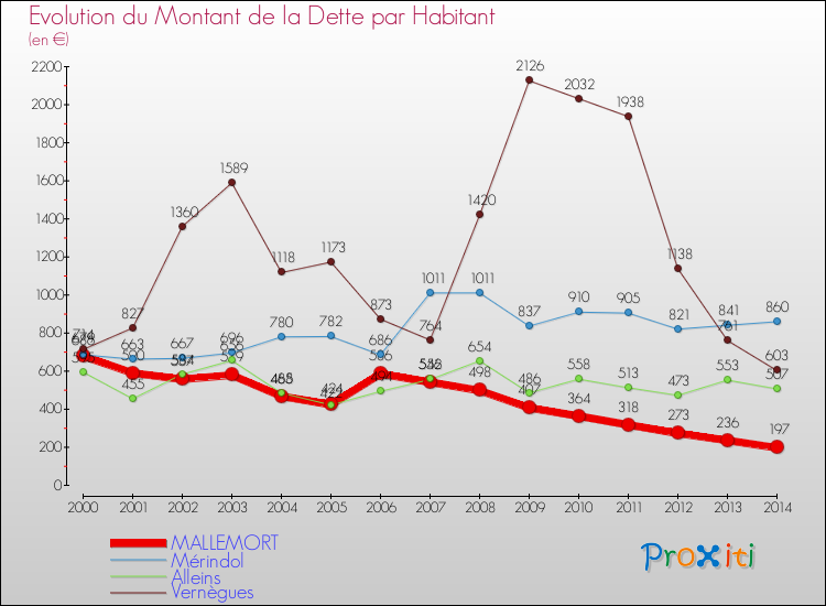 Evolution de la dette par habitant pour la commune de MALLEMORT et les communes proches de 2000 à 2014 Comparaison de la dette par habitant pour MALLEMORT et les communes voisines de 2000 à 2014