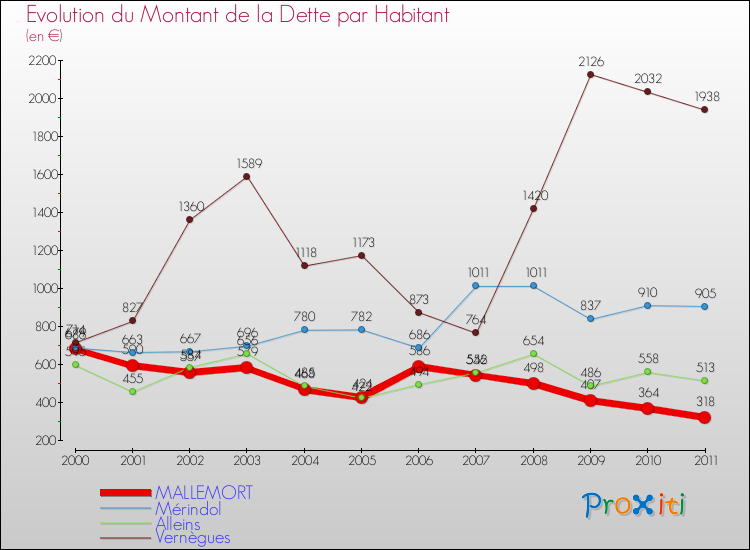 Evolution de la dette par habitant pour la commune de MALLEMORT et les communes proches Comparaison de la dette par habitant pour MALLEMORT et les communes voisines