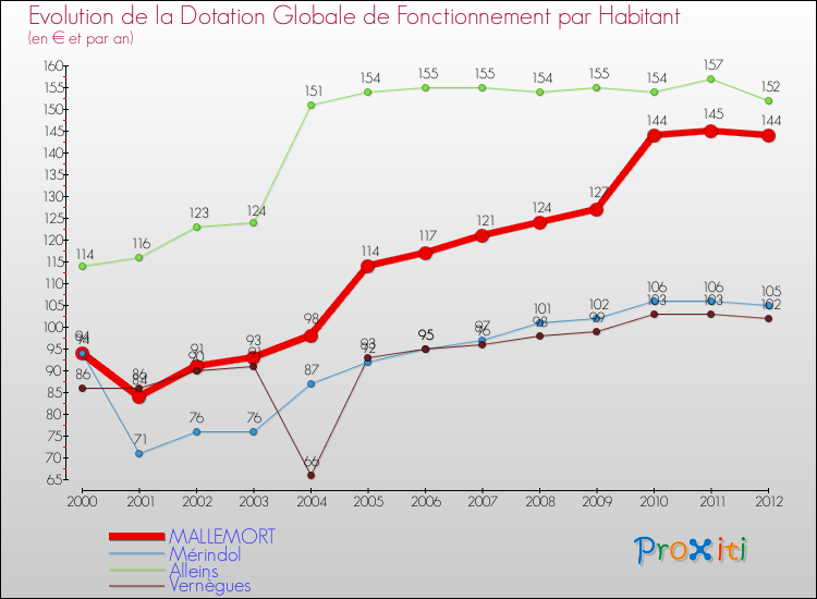 Evolution et montant de la dotation globale de fonctionnement par Habitant pour MALLEMORT et les communes proches Comparaison des dotations globales de fonctionnement par habitant pour MALLEMORT et les communes voisines