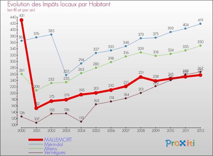 Evolution et montant des impôts locaux par Habitant pour MALLEMORT et les communes proches Comparaison des impôts locaux par habitant pour MALLEMORT et les communes voisines