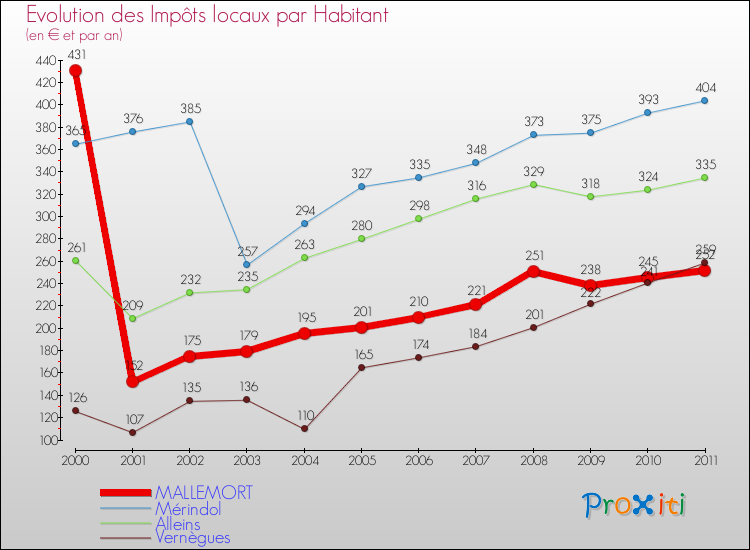 Evolution et montant des impôts locaux par Habitant pour MALLEMORT et les communes proches Comparaison des impôts locaux par habitant pour MALLEMORT et les communes voisines