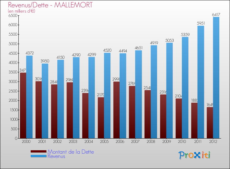 Evolution comparée de la dette et des revenus pour la commune de MALLEMORT de 2000 à 2012 Comparaison de la dette et des revenus pour MALLEMORT de 2000 à 2012