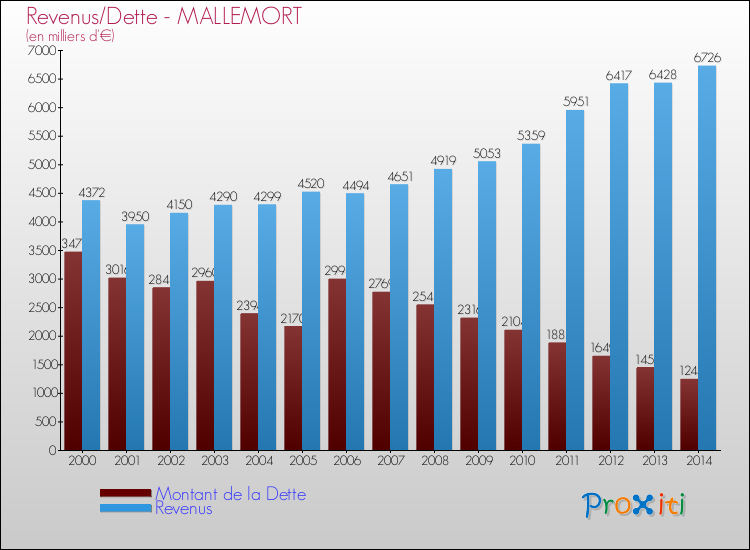 Evolution comparée de la dette et des revenus pour la commune de MALLEMORT de 2000 à 2014 Comparaison de la dette et des revenus pour MALLEMORT de 2000 à 2014