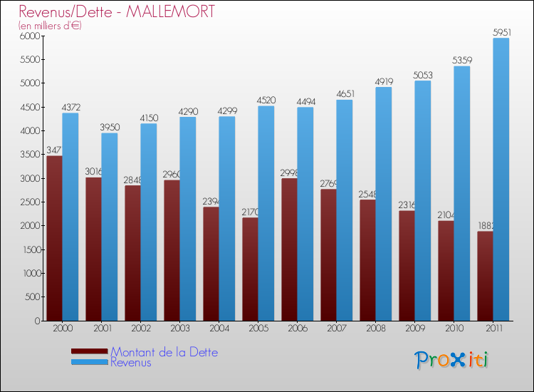 Evolution comparée de la dette et des revenus pour la commune de MALLEMORT de 2000 à 2011 Comparaison de la dette et des revenus pour MALLEMORT de 2000 à 2011