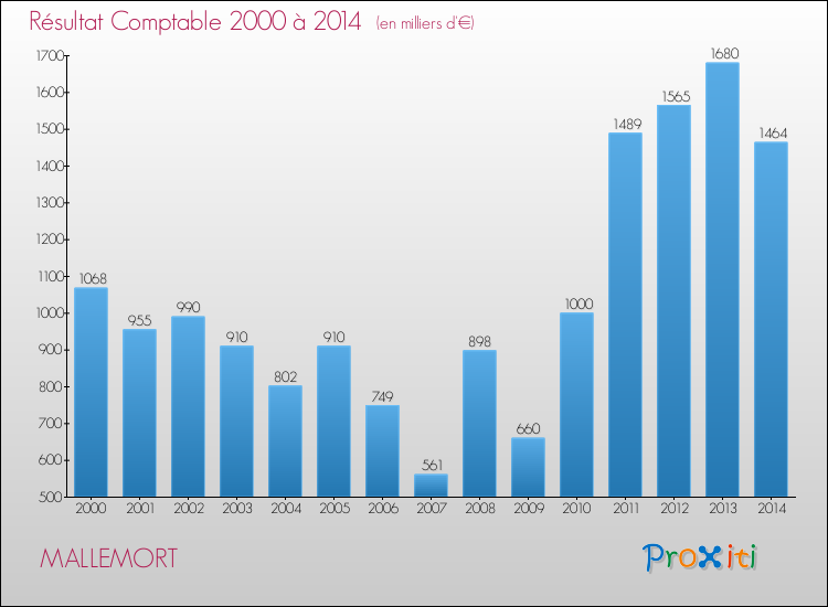Evolution du résultat comptable pour la commune de MALLEMORT de 2000 à 2014 Evolution du résultat comptable pour MALLEMORT de 2000 à 2014