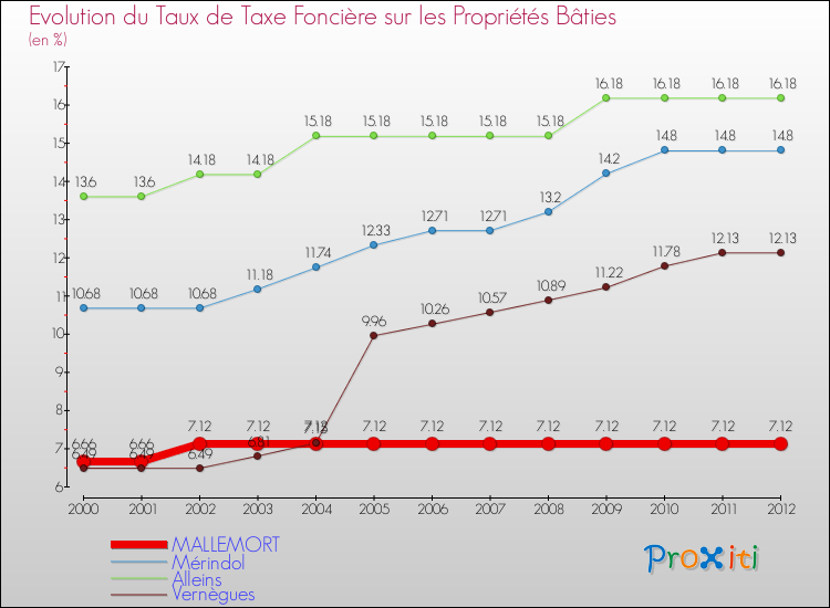 Evolution du taux de la taxe foncière sur le bati pour MALLEMORT et les communes proches de 2000 à 2012 Comparaison des taux de taxe foncière sur le bati pour MALLEMORT et les communes voisines de 2000 à 2012