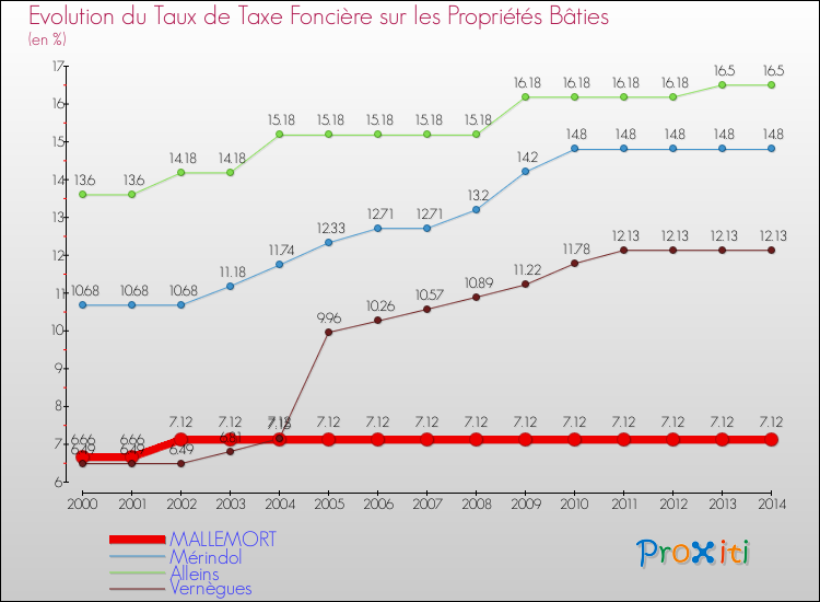 Evolution du taux de la taxe foncière sur le bati pour MALLEMORT et les communes proches de 2000 à 2014 Comparaison des taux de taxe foncière sur le bati pour MALLEMORT et les communes voisines de 2000 à 2014