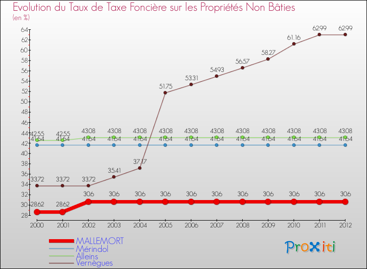 Evolution du taux de la taxe foncière sur les immeubles et terrains non batis pour MALLEMORT et les communes proches de 2000 à 2012 Comparaison des taux de la taxe foncière sur les immeubles et terrains non batis pour MALLEMORT et les communes voisines de 2000 à 2012