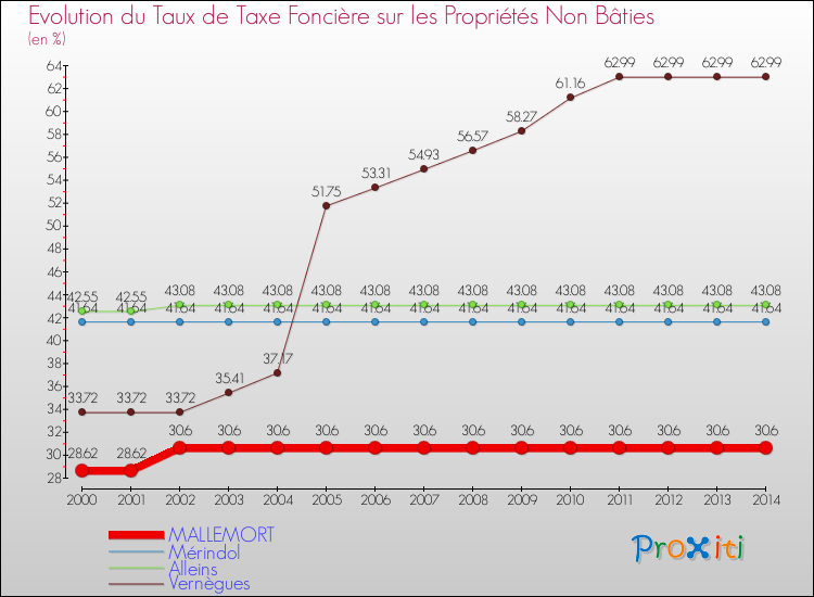Evolution du taux de la taxe foncière sur les immeubles et terrains non batis pour MALLEMORT et les communes proches de 2000 à 2014 Comparaison des taux de la taxe foncière sur les immeubles et terrains non batis pour MALLEMORT et les communes voisines de 2000 à 2014