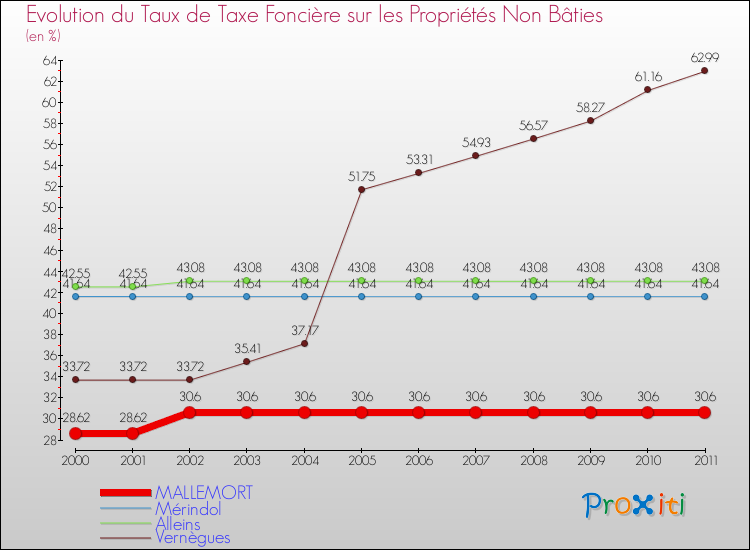 Evolution du taux de la taxe foncière sur les immeubles et terrains non batis pour MALLEMORT et les communes proches Comparaison des taux de la taxe foncière sur les immeubles et terrains non batis pour MALLEMORT et les communes voisines