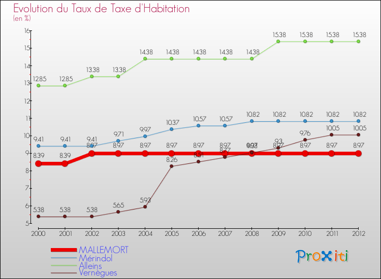 Evolution du taux de la taxe d'habitation pour MALLEMORT et les communes proches Comparaison des taux de la taxe d'habitation pour MALLEMORT et les communes voisines
