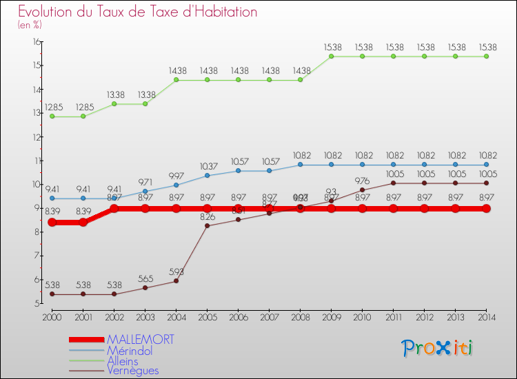 Evolution du taux de la taxe d'habitation pour MALLEMORT et les communes proches de 2000 à 2014 Comparaison des taux de la taxe d'habitation pour MALLEMORT et les communes voisines de 2000 à 2014