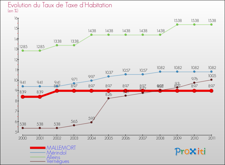 Evolution du taux de la taxe d'habitation pour MALLEMORT et les communes proches Comparaison des taux de la taxe d'habitation pour MALLEMORT et les communes voisines