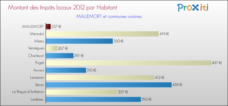 Montant des impôts locaux par Habitant pour MALLEMORT et les communes proches Comparaison des impôts locaux par habitant pour MALLEMORT et les communes voisines