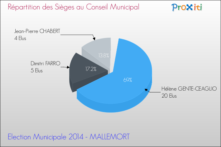 Répartition des élus au conseil municipal entre les listes au 2ème Tour des Elections Municipales 2014 de la commune de MALLEMORT Elections Municipales 2014 - Répartition des élus au conseil municipal entre les listes au 2ème Tour pour la commune de MALLEMORT