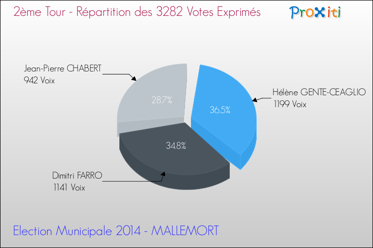 Répartition des votes exprimés au 2ème Tour des Elections Municipales 2014 de la commune de MALLEMORT Elections Municipales 2014 - Répartition des votes exprimés au 2ème Tour pour la commune de MALLEMORT