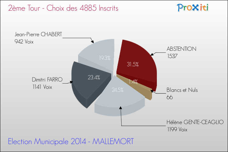 Résultats par rapport aux inscrits au 2ème Tour des Elections Municipales 2014 de la commune de MALLEMORT Elections Municipales 2014 - Résultats par rapport aux inscrits au 2ème Tour pour la commune de MALLEMORT