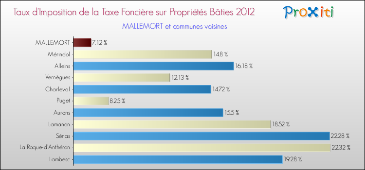 Taux d'imposition de la taxe foncière sur le bati 2012 pour MALLEMORT et les communes proches Comparaison des taux d'imposition de la taxe foncière sur le bati 2012 pour MALLEMORT et les communes voisines