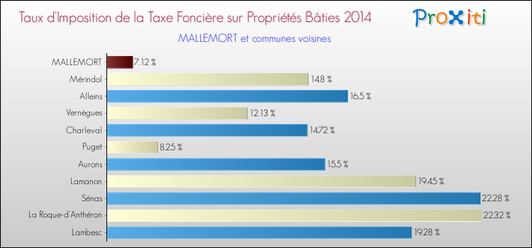 Taux d'imposition de la taxe foncière sur le bati 2014 pour MALLEMORT et les communes proches Comparaison des taux d'imposition de la taxe foncière sur le bati 2014 pour MALLEMORT et les communes voisines