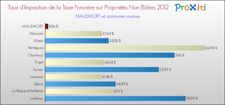 Taux d'imposition de la taxe foncière sur les immeubles et terrains non batis 2012 pour MALLEMORT et les communes proches Comparaison des taux d'imposition de la taxe foncière sur les immeubles et terrains non batis 2012 pour MALLEMORT et les communes voisines