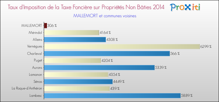Taux d'imposition de la taxe foncière sur les immeubles et terrains non batis 2014 pour MALLEMORT et les communes proches Comparaison des taux d'imposition de la taxe foncière sur les immeubles et terrains non batis 2014 pour MALLEMORT et les communes voisines