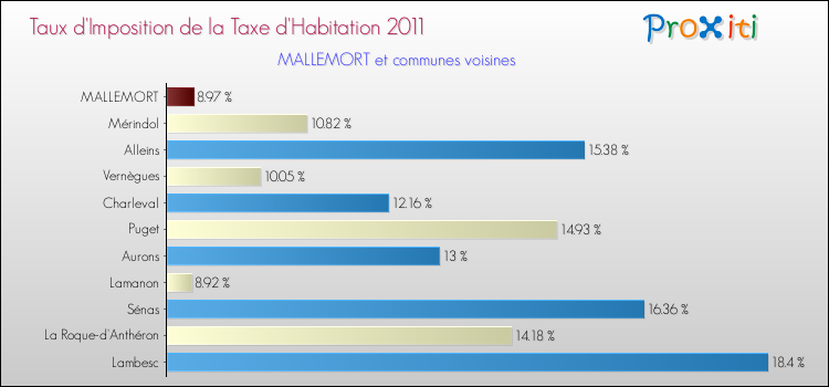 Taux d'imposition de la taxe d'habitation 2011 pour MALLEMORT et les communes proches Comparaison des taux d'imposition de la taxe d'habitation 2011 pour MALLEMORT et les communes voisines