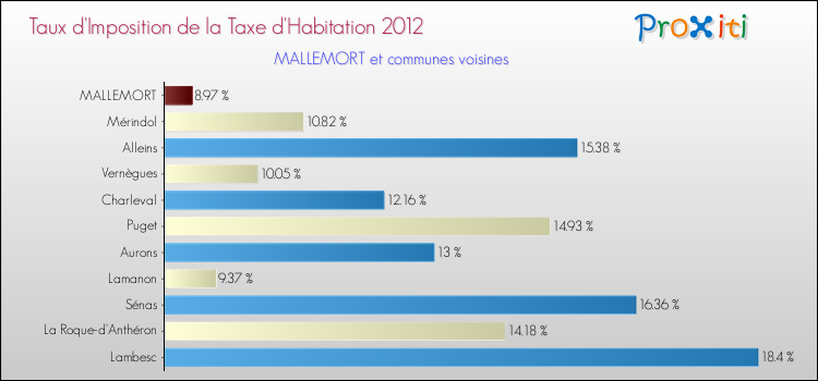 Taux d'imposition de la taxe d'habitation 2012 pour MALLEMORT et les communes proches Comparaison des taux d'imposition de la taxe d'habitation 2012 pour MALLEMORT et les communes voisines