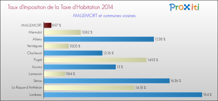 Taux d'imposition de la taxe d'habitation 2014 pour MALLEMORT et les communes proches Comparaison des taux d'imposition de la taxe d'habitation 2014 pour MALLEMORT et les communes voisines