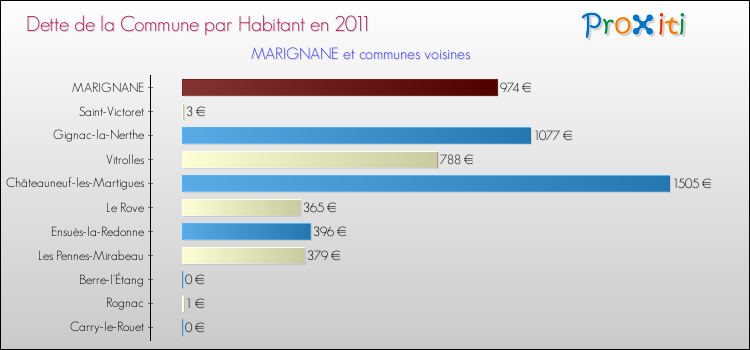 Dette par habitant de la commune en 2011 pour MARIGNANE et les communes proches Comparaison de la dette par habitant de la commune en 2011 pour MARIGNANE et les communes voisines