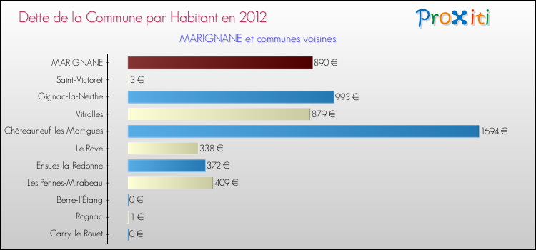 Dette par habitant de la commune en 2012 pour MARIGNANE et les communes proches Comparaison de la dette par habitant de la commune en 2012 pour MARIGNANE et les communes voisines