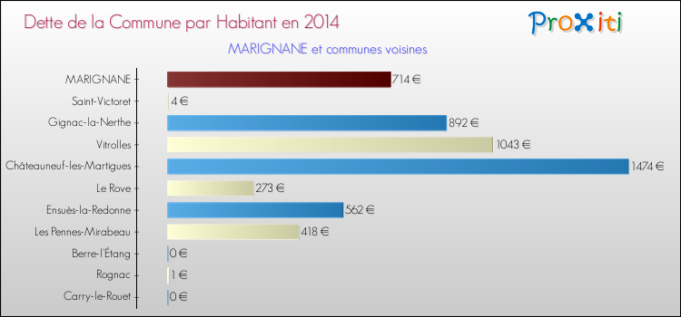 Dette par habitant de la commune en 2014 pour MARIGNANE et les communes proches Comparaison de la dette par habitant de la commune en 2014 pour MARIGNANE et les communes voisines