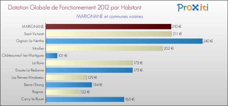 Montant des dotations globales de fonctionnement DGF par Habitant pour MARIGNANE et les communes proches Comparaison des des dotations globales de fonctionnement DGF par habitant pour MARIGNANE et les communes voisines