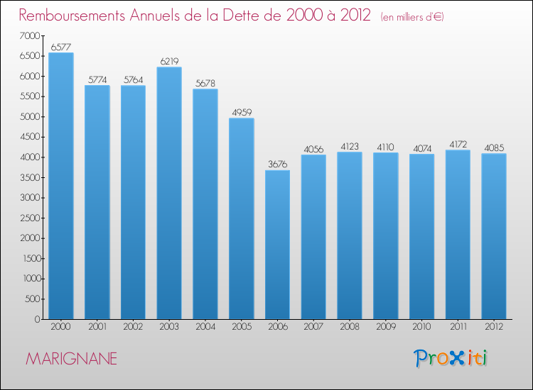 Evolution de l'annuité de la dette pour la commune de MARIGNANE de 2000 à 2012 Annuités de la dette pour MARIGNANE de 2000 à 2012