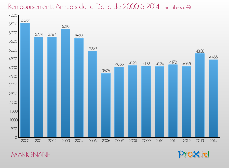 Evolution de l'annuité de la dette pour la commune de MARIGNANE de 2000 à 2014 Annuités de la dette pour MARIGNANE de 2000 à 2014
