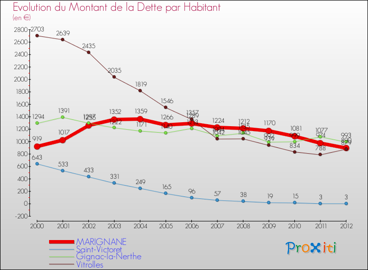 Evolution de la dette par habitant pour la commune de MARIGNANE et les communes proches de 2000 à 2012 Comparaison de la dette par habitant pour MARIGNANE et les communes voisines de 2000 à 2012