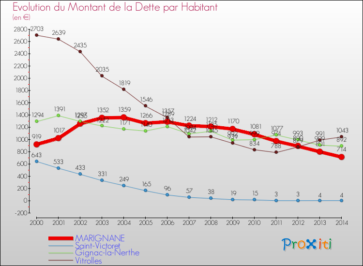 Evolution de la dette par habitant pour la commune de MARIGNANE et les communes proches de 2000 à 2014 Comparaison de la dette par habitant pour MARIGNANE et les communes voisines de 2000 à 2014