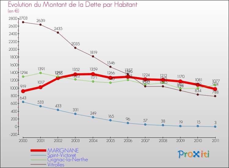 Evolution de la dette par habitant pour la commune de MARIGNANE et les communes proches Comparaison de la dette par habitant pour MARIGNANE et les communes voisines