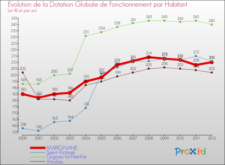 Evolution et montant de la dotation globale de fonctionnement par Habitant pour MARIGNANE et les communes proches Comparaison des dotations globales de fonctionnement par habitant pour MARIGNANE et les communes voisines