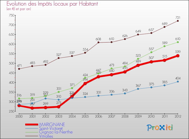 Evolution et montant des impôts locaux par Habitant pour MARIGNANE et les communes proches Comparaison des impôts locaux par habitant pour MARIGNANE et les communes voisines