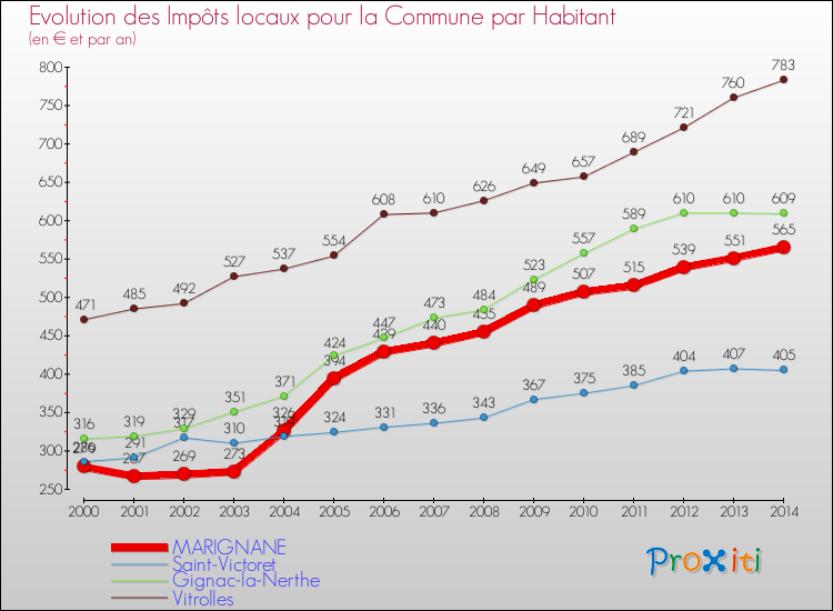 Evolution et montant des impôts locaux par Habitant pour MARIGNANE et les communes proches de 2000 à 2014 Comparaison des impôts locaux par habitant pour MARIGNANE et les communes voisines de 2000 à 2014