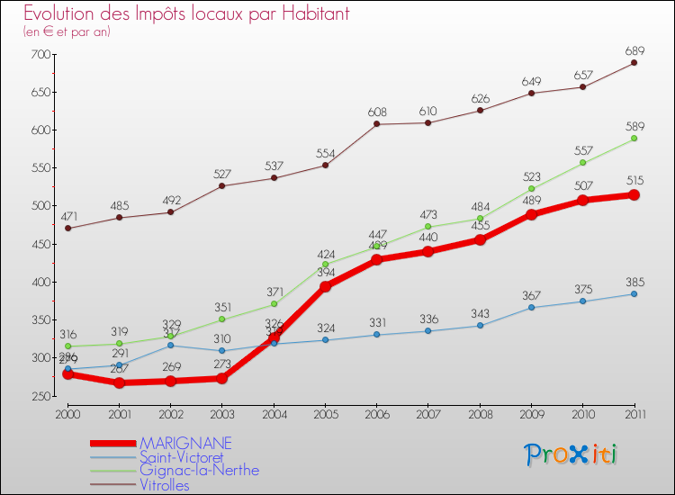 Evolution et montant des impôts locaux par Habitant pour MARIGNANE et les communes proches Comparaison des impôts locaux par habitant pour MARIGNANE et les communes voisines